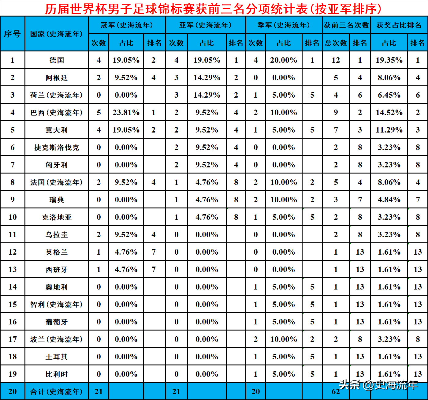 巴西世界杯多少次奪冠（巴西奪冠次數(shù)最多，德國(guó)進(jìn)入前三名次數(shù)第一，世界杯大數(shù)據(jù)解讀）