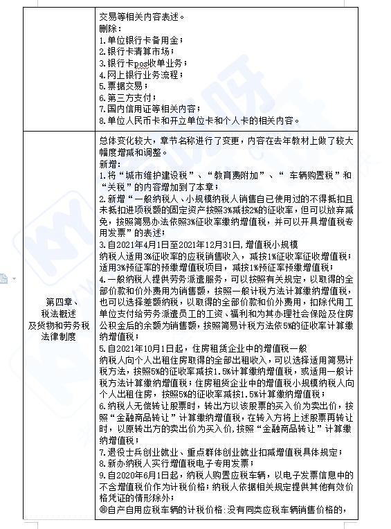 2022年初级会计官方教材公布！2科均调整40%的内容