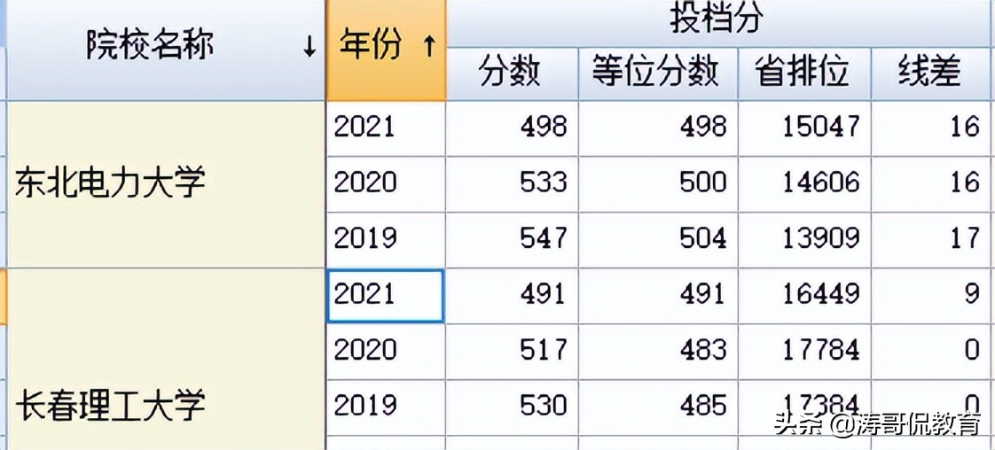 同为工科的特色院校：长春理工与东北电力怎样选择？
