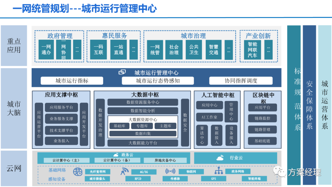 分享 | 一网统管顶层设计建议方案(ppt)