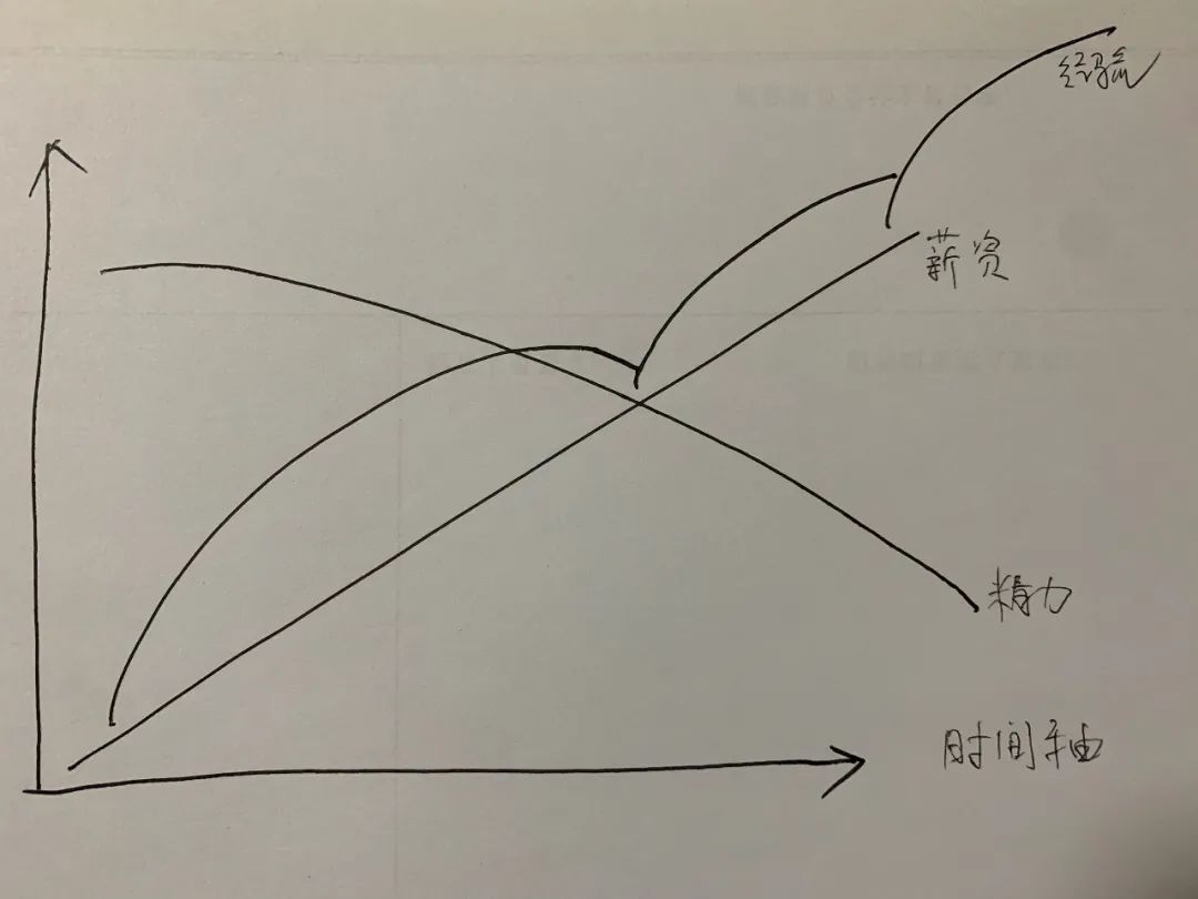 35岁中年危机，如何应对？