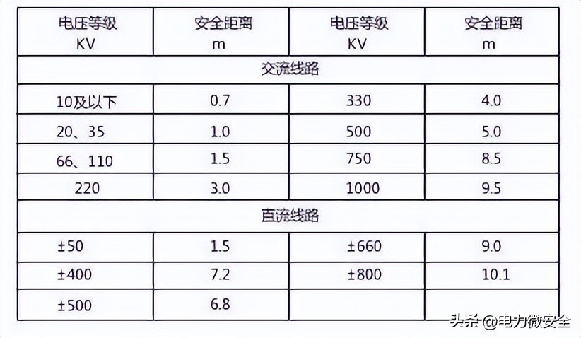 电力人必备！架空输电线路邻近带电导线的工作要求