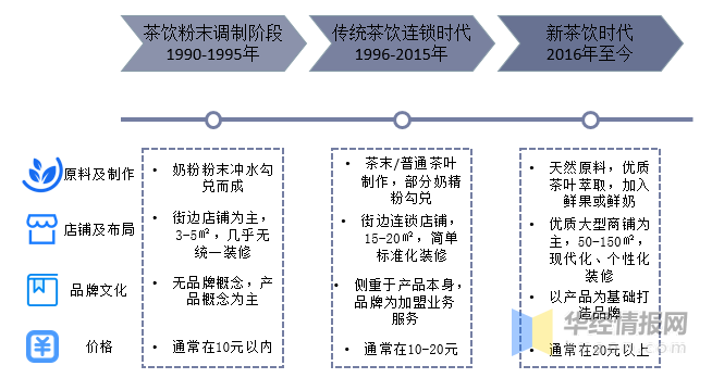 中国新式茶饮行业发展历程、上下游产业链分析及发展趋势