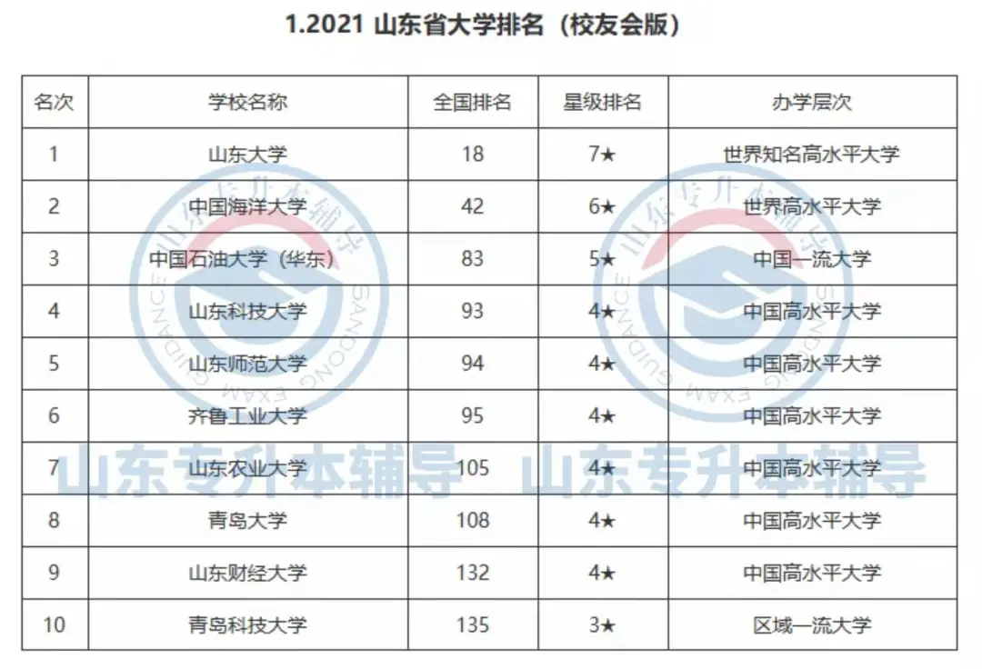 山東都有什麼大學山東各大學排名