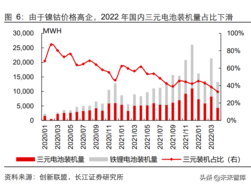 能源金属行业2022年度中期策略：金属为矛，材料为盾