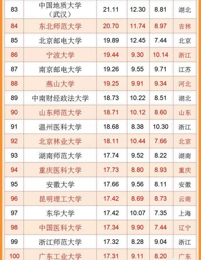 中国“百强大学”排名再更新，武汉大学冲进前五，哈工大略显遗憾