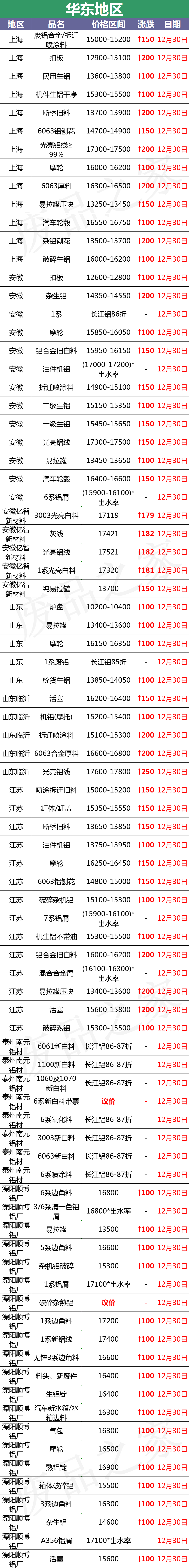 最新12月30日全国铝业厂家收购价格汇总（附价格表）