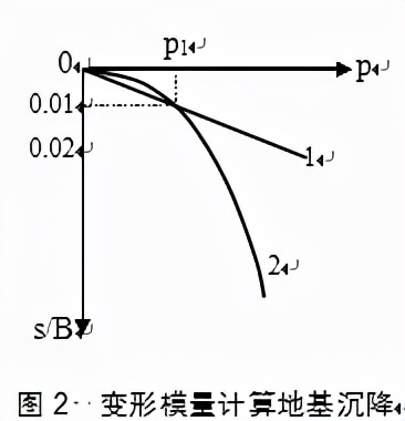 地基沉降问题的回顾及其解决途径思考