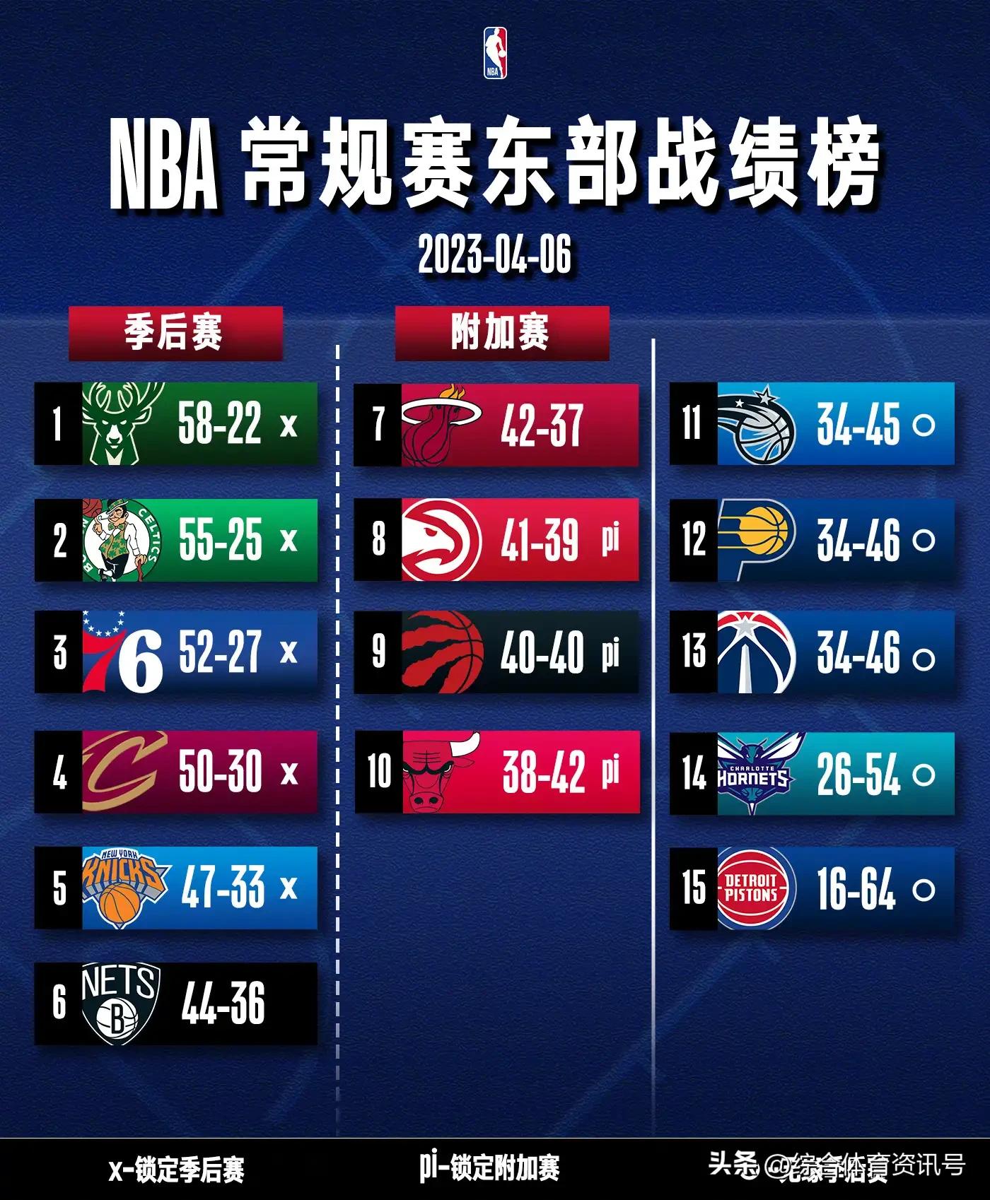 2022-23赛季NBA常规赛（4.6）赛果