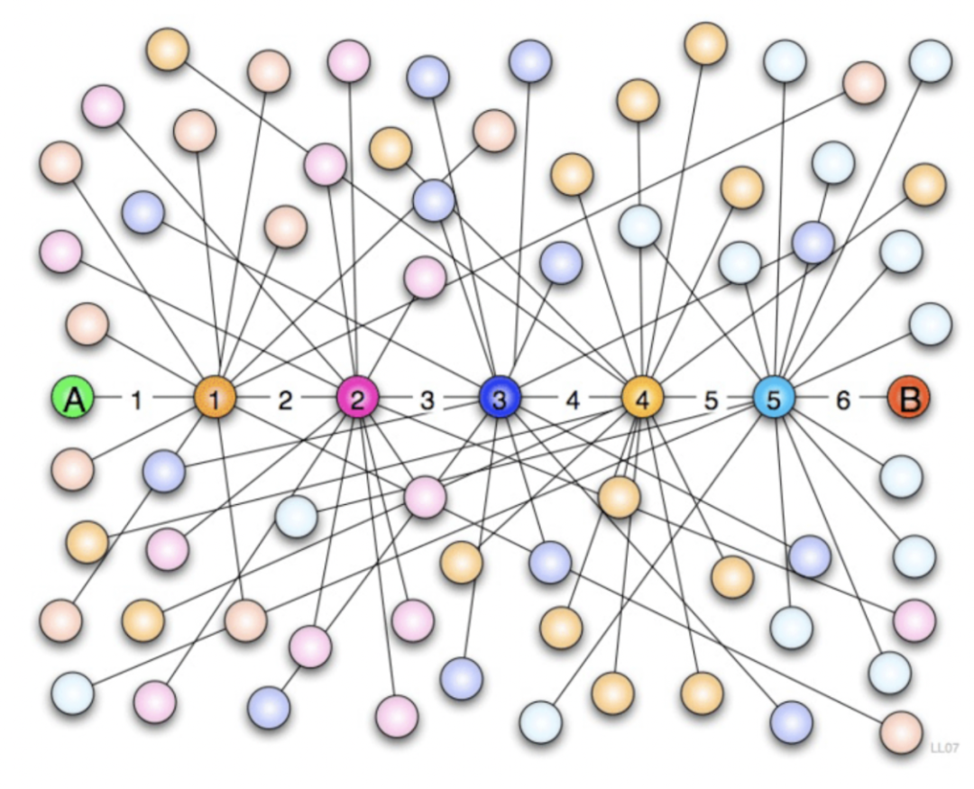 基于六度分隔理论、PageRank等的人工风控<a href='/map/tezheng/' style='color:#000;font-size:inherit;'>特征</a>提取框架