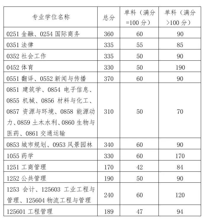 资讯｜34所自划线院校公布复试分数线