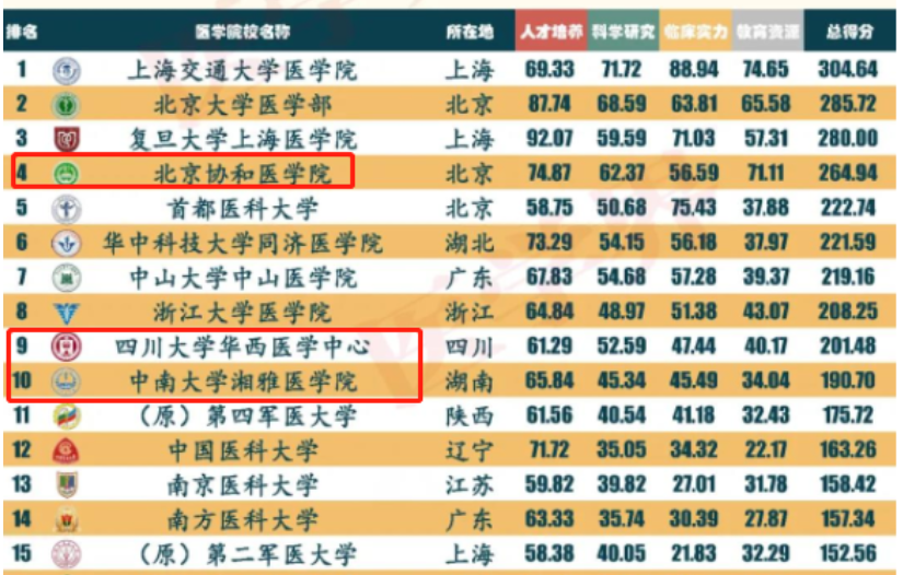 医学类院校排行榜，协和医院排名创新低，榜首是“黑马”逆袭