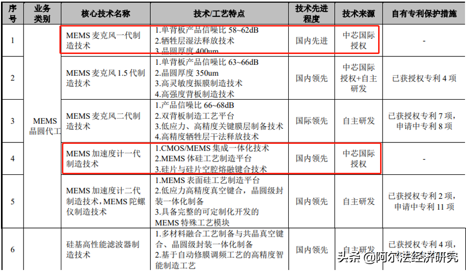 亏损超45亿IPO要募集125亿，4年前中芯国际练的小号要上科创板了