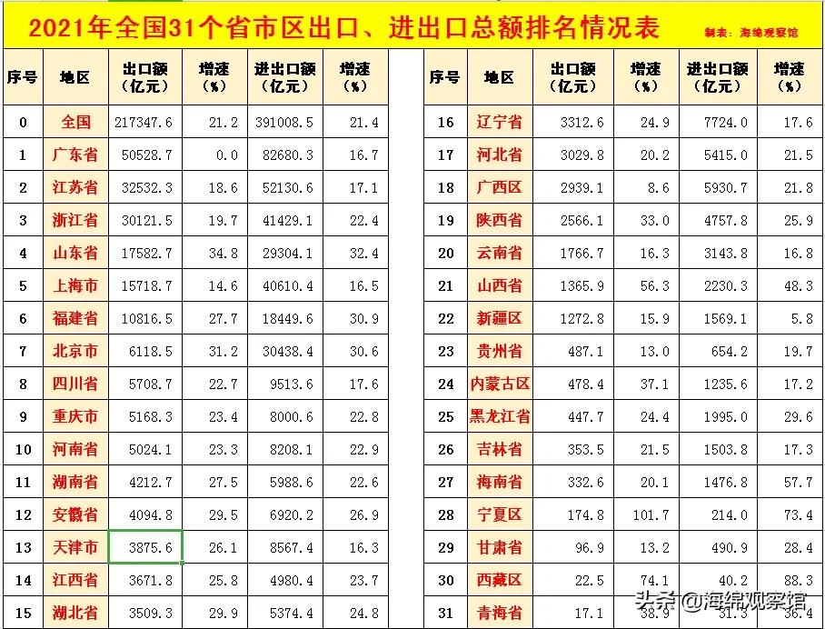 2021年中国出口城市排行榜：山东出口额首超上海，跃居全国前列