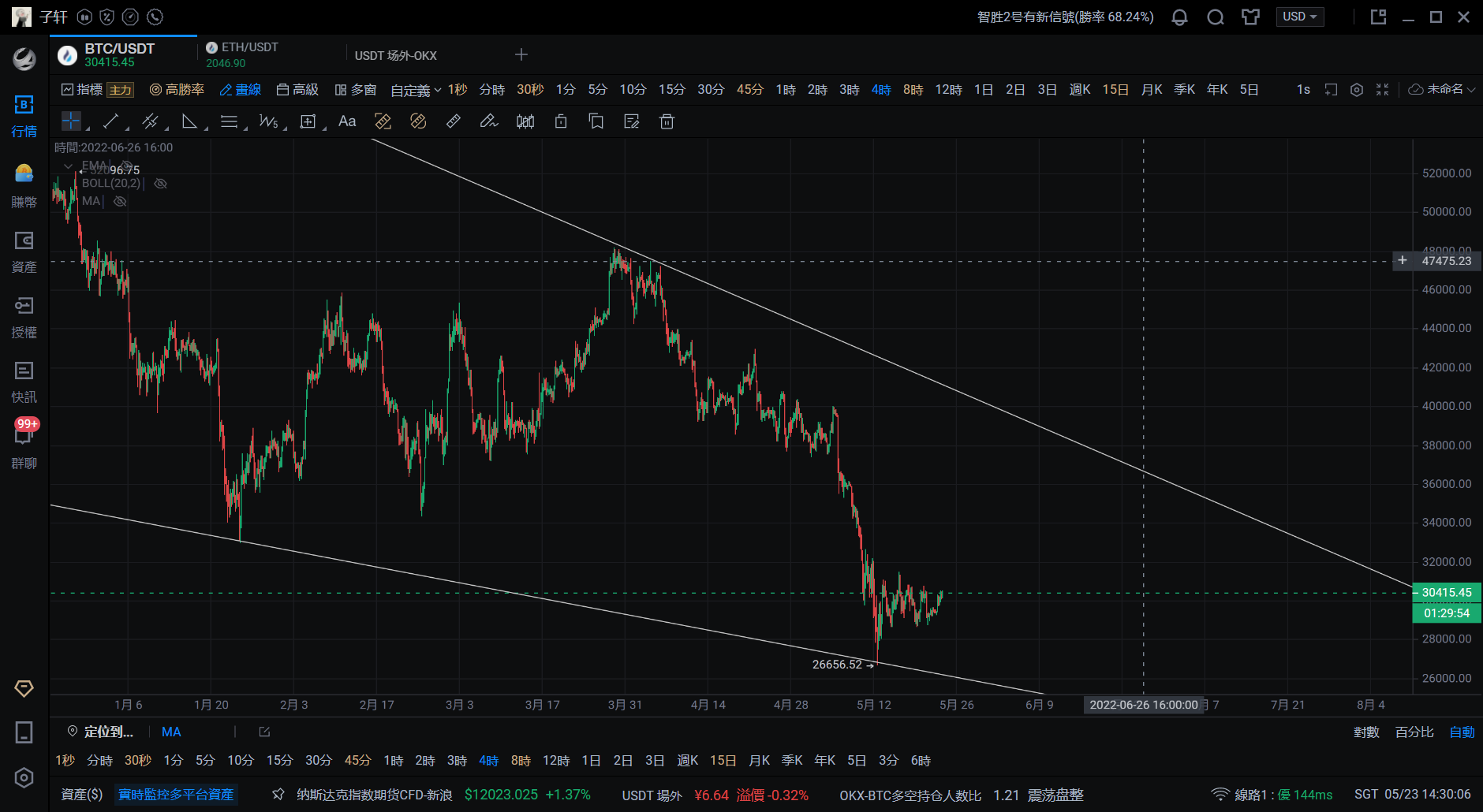 5.23 比特币以太坊日内行情分析