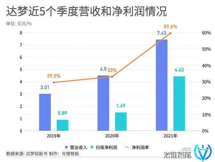 三年內收入翻倍，凈利潤超3億元，國產數據庫這么賺錢？