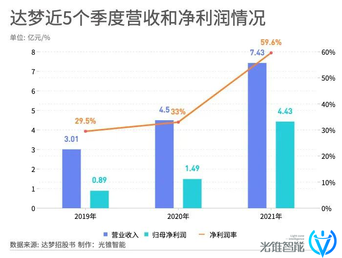 三年内收入翻倍，净利润超3亿元，国产数据库这么赚钱？