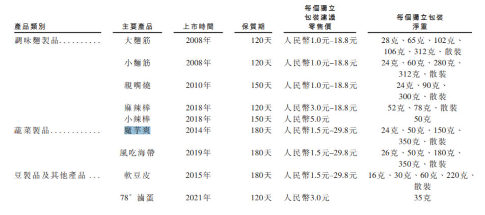 卫龙港股IPO：谁为辣条的狂暴估值买单？