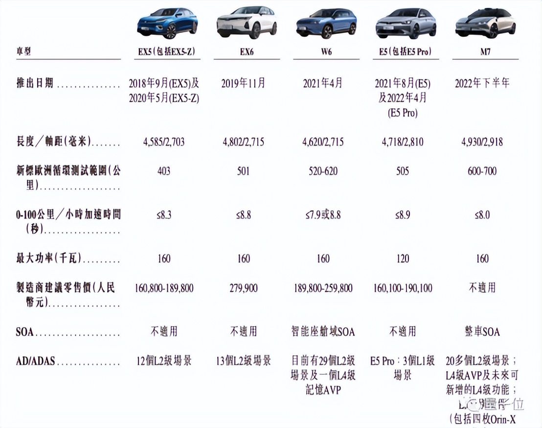 威马在招股书中提出：把AI技术覆盖在主流车型上