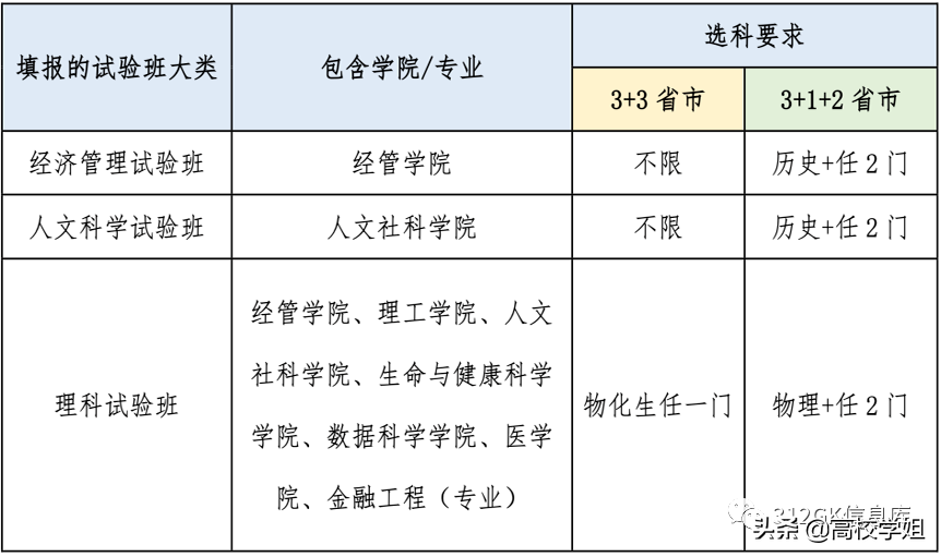 2022年综合评价A类高校招生