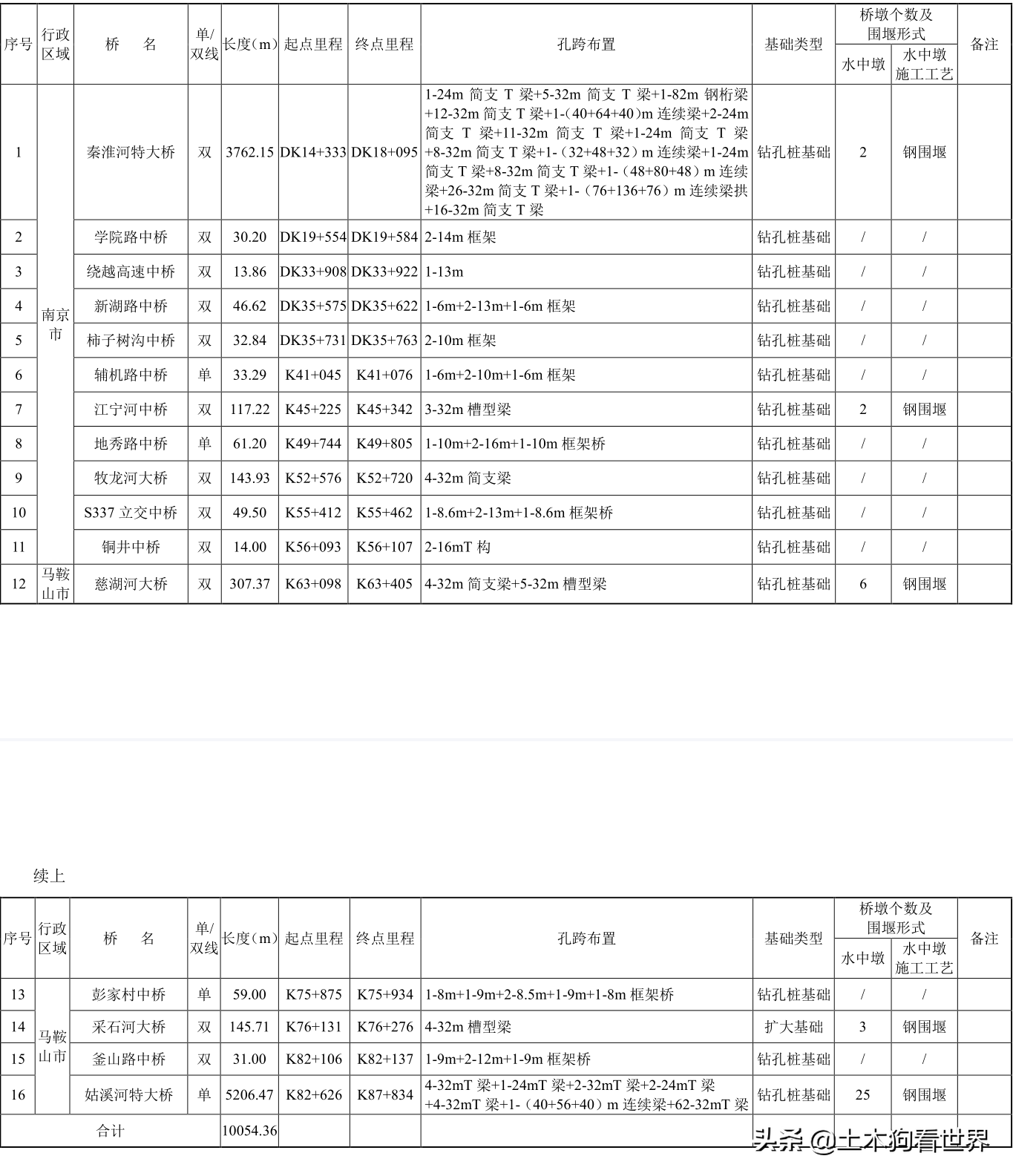 宁芜铁路扩能改造工程——主线与附属设施