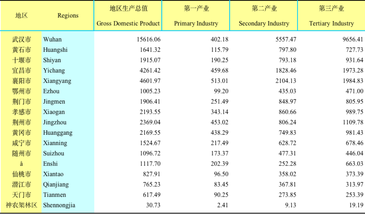 三峽大學、長江大學、湖北師大、湖北民大：不在武漢，但值得選報