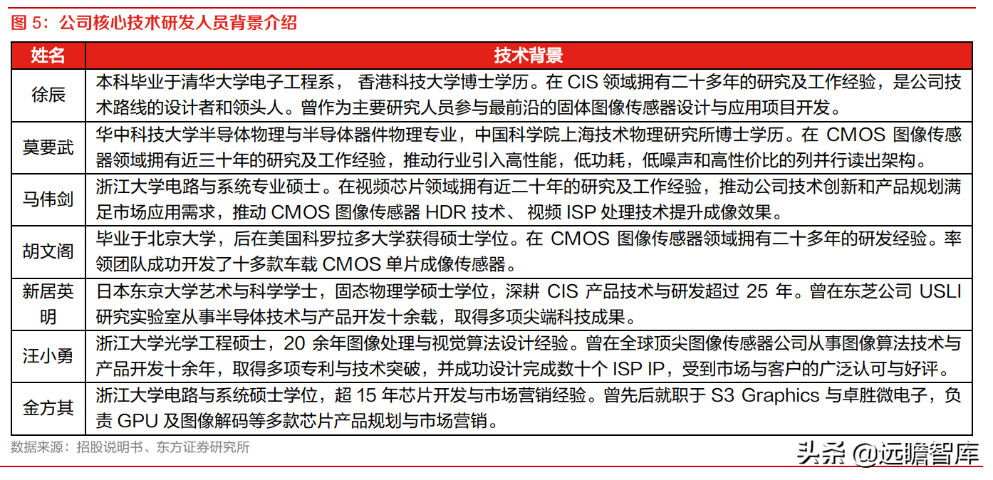 全球安防 CIS 龙头，思特威-W：多领域布局拉动业绩