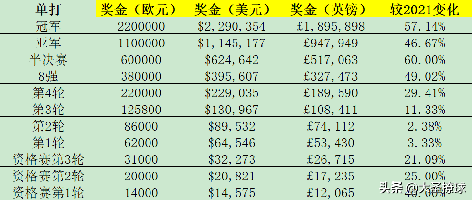 积分和奖金如何(2022法网奖金知多少：除混双外较去年均有上浮)