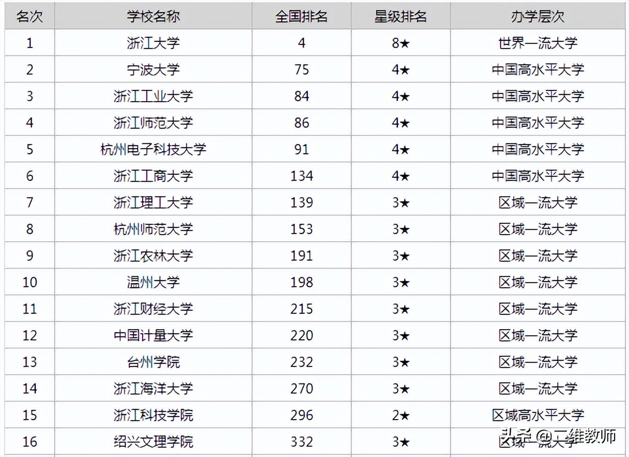 杭州师范大学什么档次（杭州师范大学是最好的大学）-第9张图片-昕阳网