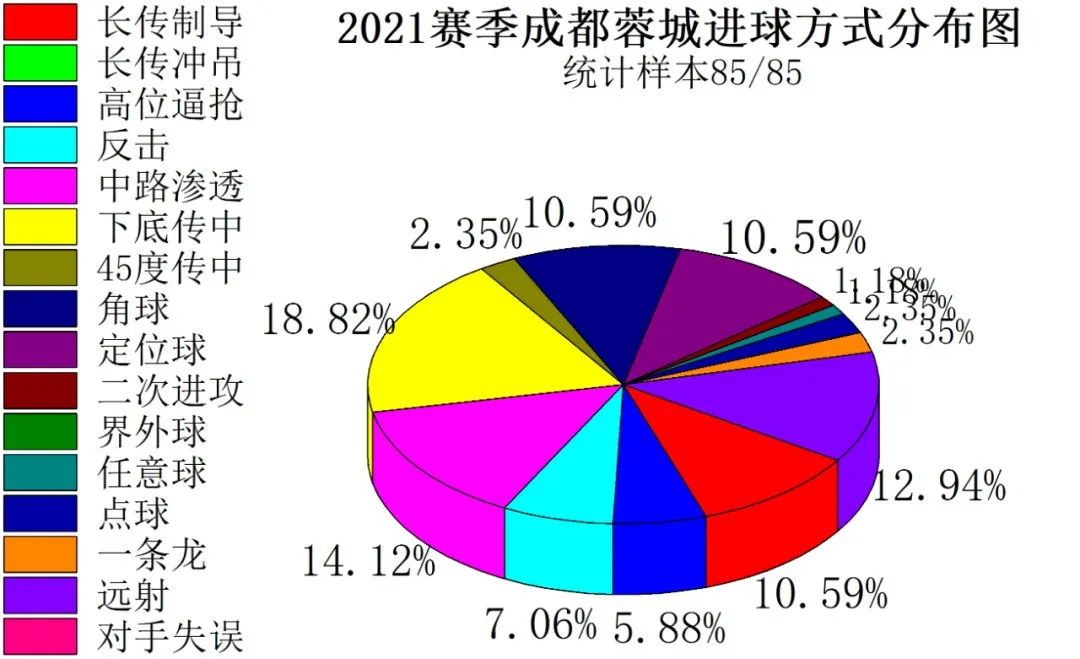 足球队王鑫(成都足球1996-2021赛季进球方式盘点)