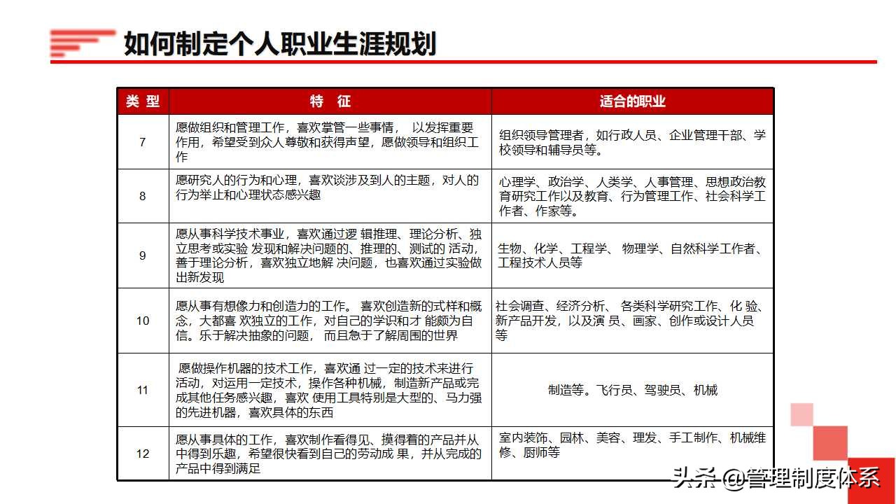 员工职业生涯规划（34页）