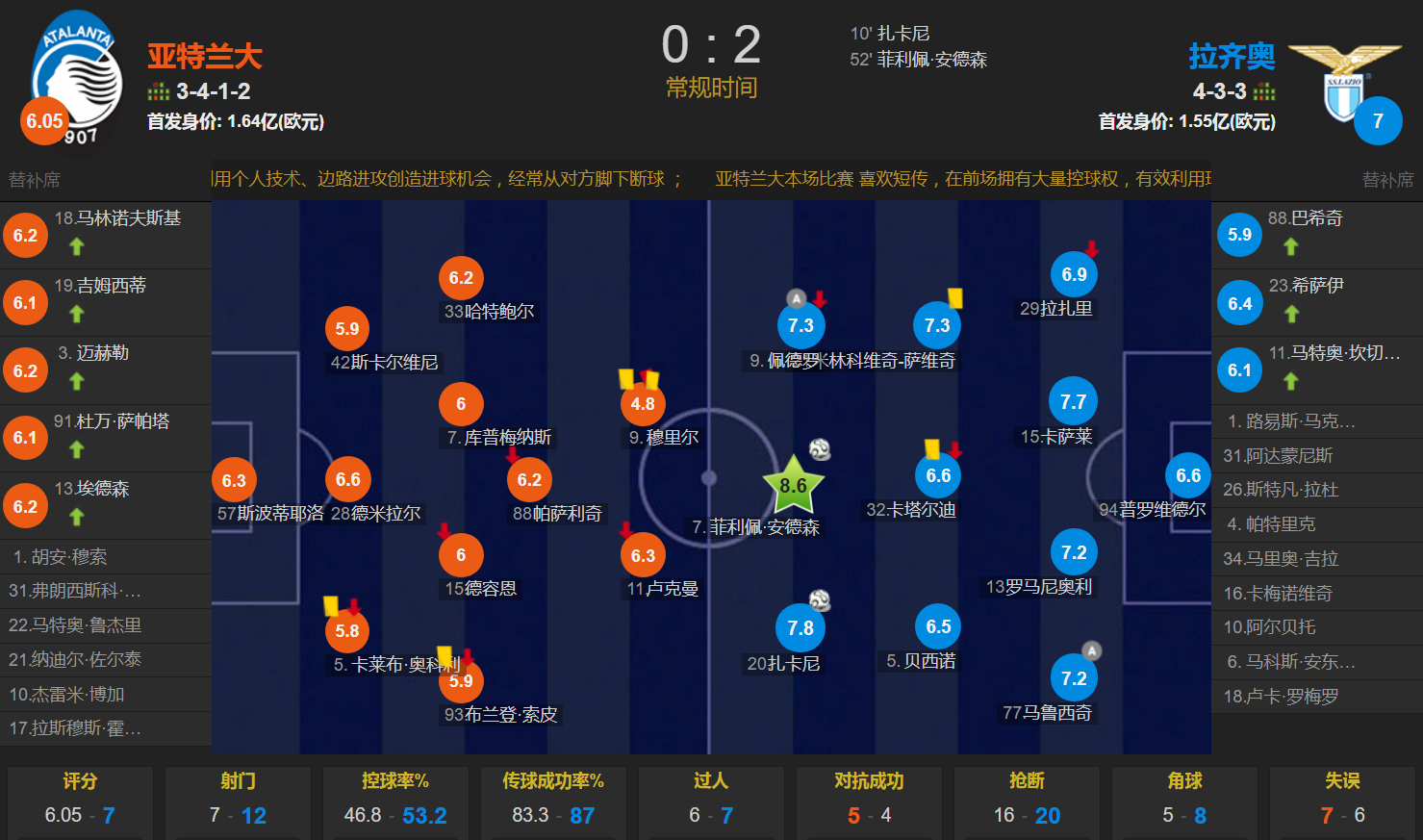 拉齐奥队近况(扎卡尼、安德森破门 拉齐奥客场2-0亚特兰大升至第3 女神0射正)