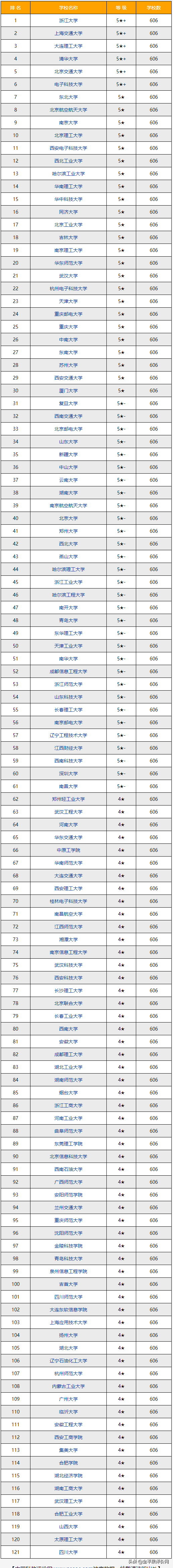 2022-2023年软件工程专业排名