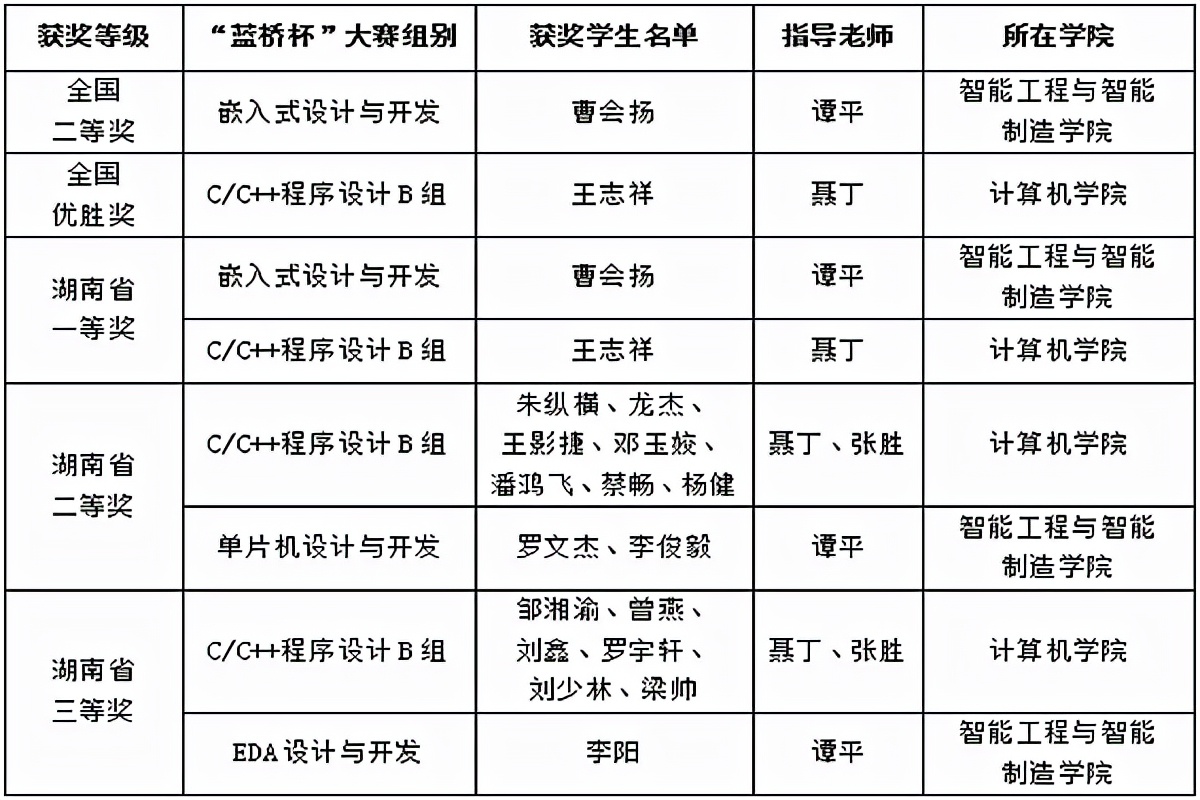 今年，湖南这所大学化身“奖项收割机”，拿下200余项大奖