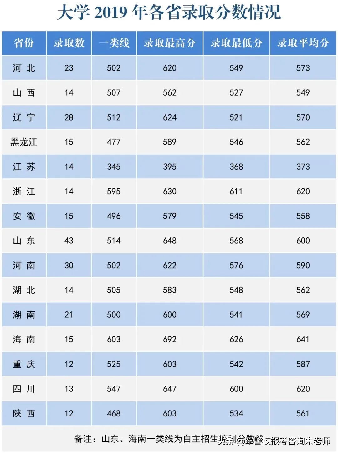 中央陸軍軍官學校分數線（重磅！2022年高考家長須知！全軍27所軍校近3年錄取分數線）