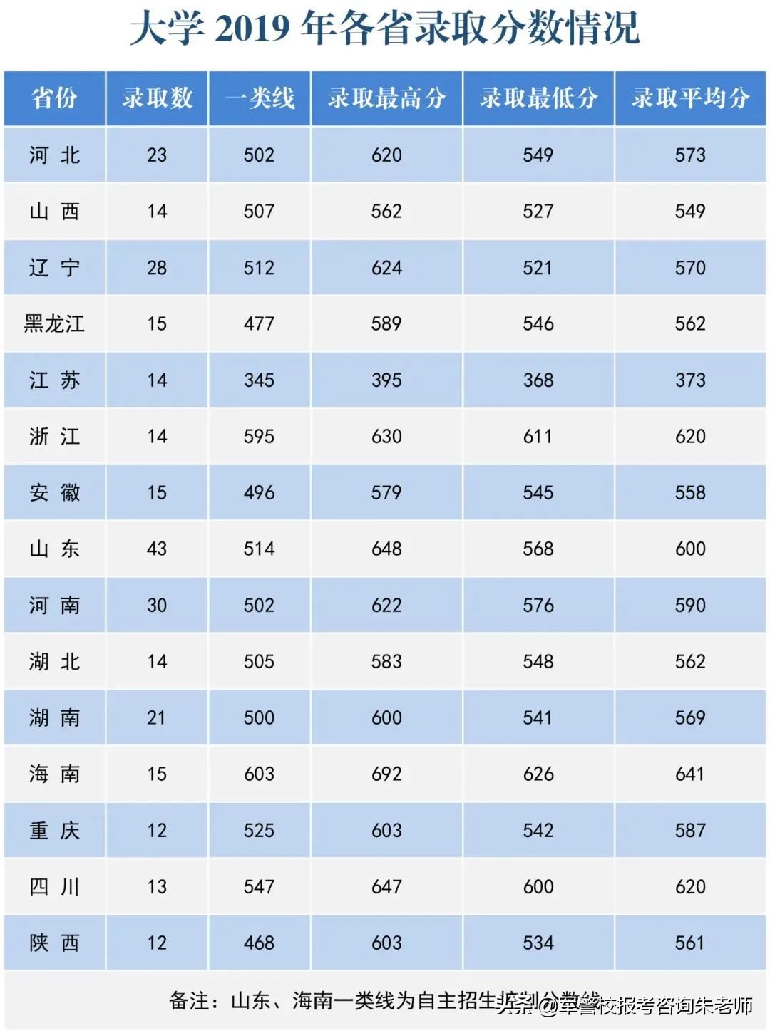 中央陆军军官学校分数线（重磅！2022年高考家长须知！全军27所军校近3年录取分数线）