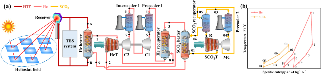 中南大学：高温光热电站新型He-SCO2梯级布雷顿循环的设计与优化