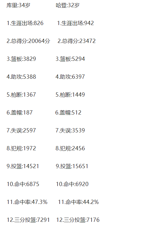 哈登vs库里能力大Pk（同是09年的库里和哈登谁更强一点，12项数据对比，结果悬殊非常大）-趣拿体育