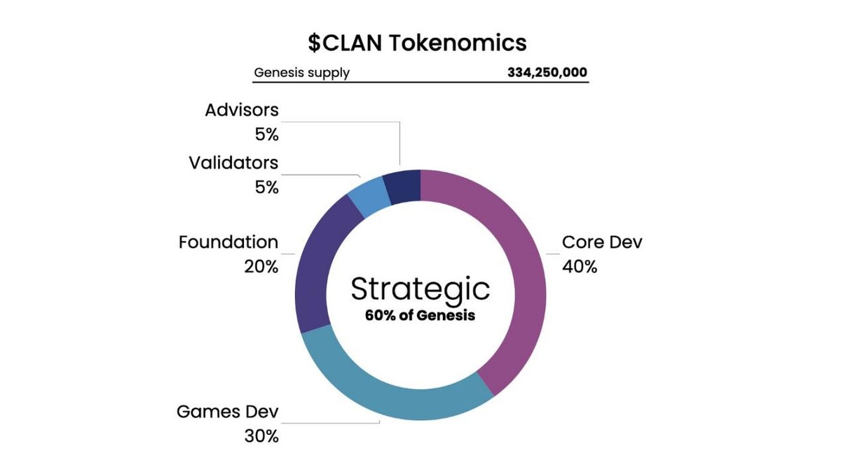 Clan Network官宣空投计划，游戏型公链能否在Web3时代焕发光彩？