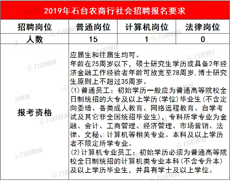 石台农商行近3年社会招聘条件&笔试分数线