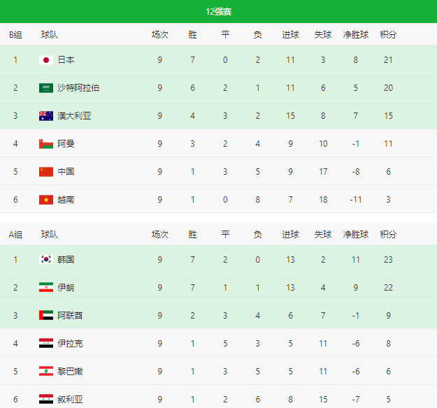 世界杯亚洲区预选赛资格赛程(2022世界杯预选赛实时积分表、赛制（3月29日）)