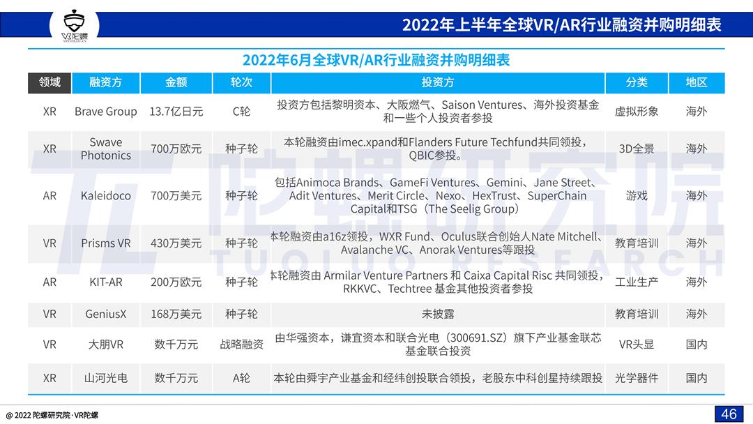 「陀螺研究院」2022上半年VR/AR融资并购报告