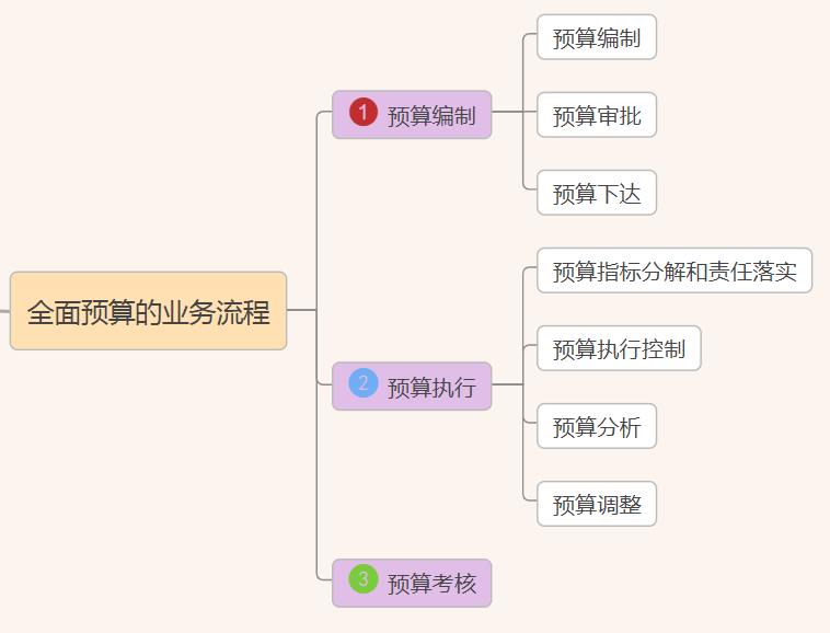 财务预算思维导图和财务预算制度管理，附：全面财务预算管理系统