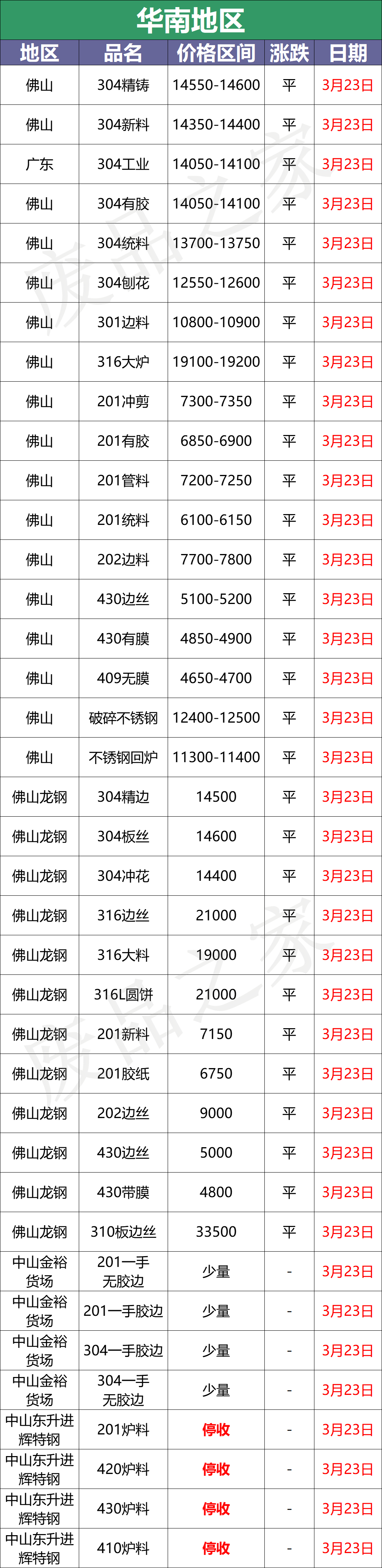 最新3月23日不锈钢基地报价参考价格汇总（附不锈钢价格表）