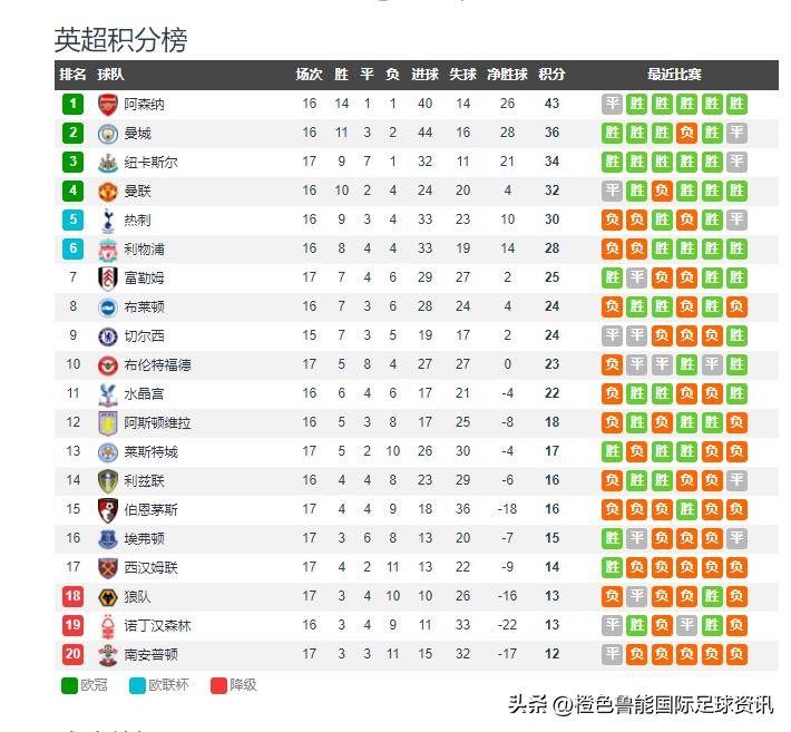 2018足球积分榜（英超最新积分榜：阿森纳赢球，继续排名第一，曼城战平，落后七分）-华海博客