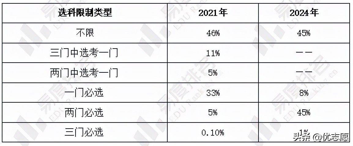 2024年上海模拟高考选科分析：44%专业要求物理和化学2门均须选考