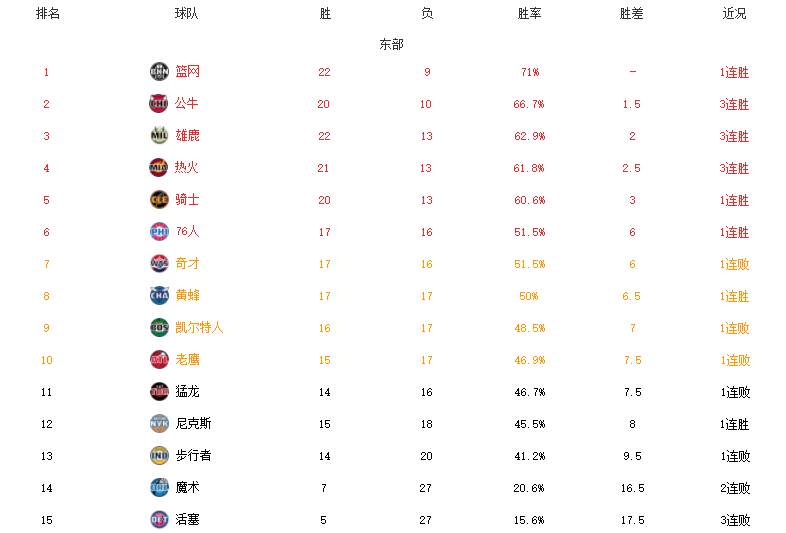 NBA球员排名最新(NBA最新排名！勇士篮网霸榜，湖人5连败 黑马惊艳，火箭垫底)