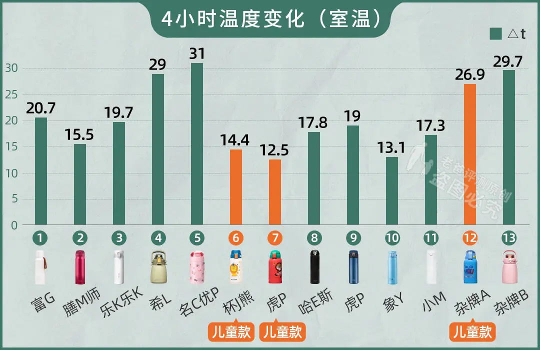 13款保温杯评测:保温、保冷、耐摔、不漏水,哪个更适合你?