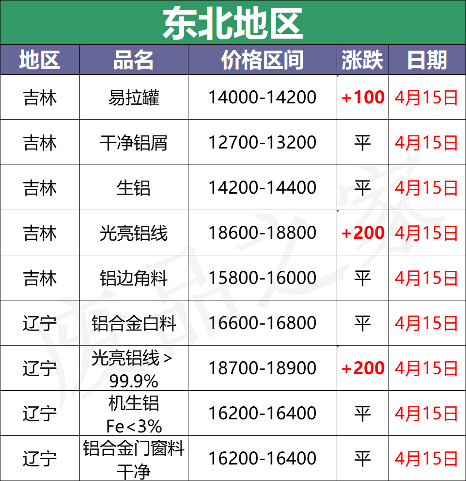 最新4月15日全国铝业厂家收购价格汇总（附铝业价格表）