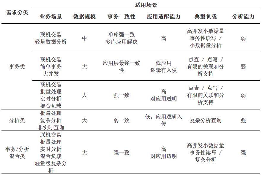 金融業分布式數據庫選型及 TiDB HTAP 場景實踐